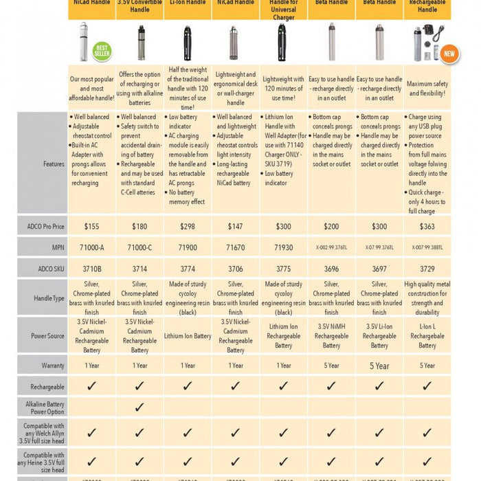 Otoscope Handle/Power Source Comparison Guide